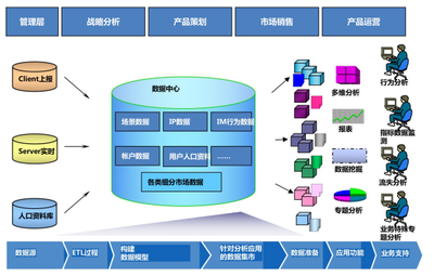 十一步構建產品數據運營體系 來自騰訊與YY的實踐指南